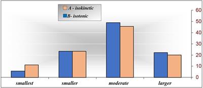 Isokinetic quadriceps physiotherapy after knee surgery: a retrospective study